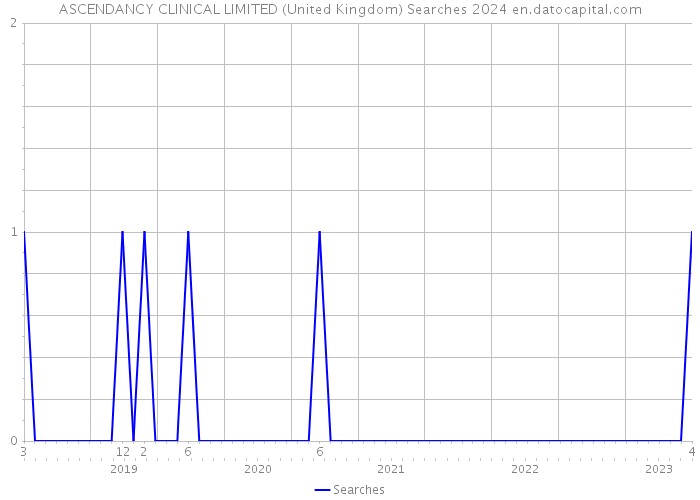ASCENDANCY CLINICAL LIMITED (United Kingdom) Searches 2024 