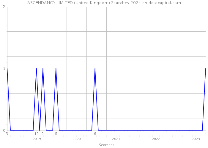 ASCENDANCY LIMITED (United Kingdom) Searches 2024 