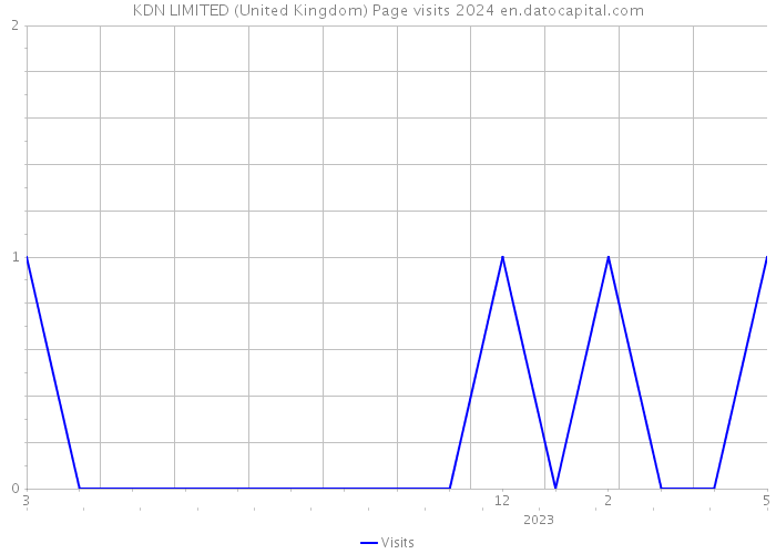 KDN LIMITED (United Kingdom) Page visits 2024 