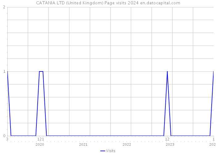 CATANIA LTD (United Kingdom) Page visits 2024 