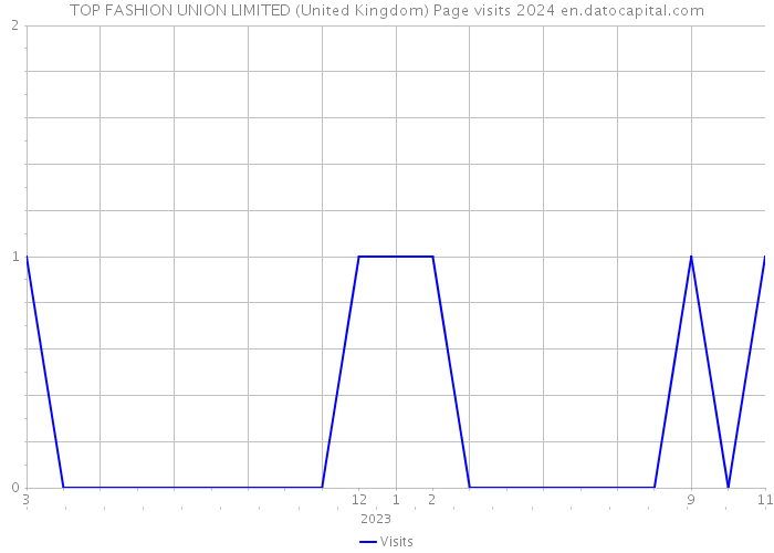 TOP FASHION UNION LIMITED (United Kingdom) Page visits 2024 
