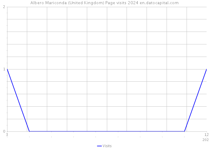 Albero Mariconda (United Kingdom) Page visits 2024 