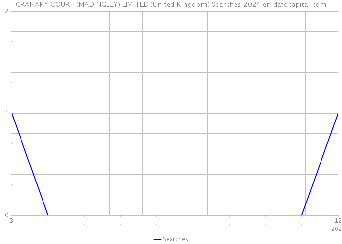 GRANARY COURT (MADINGLEY) LIMITED (United Kingdom) Searches 2024 