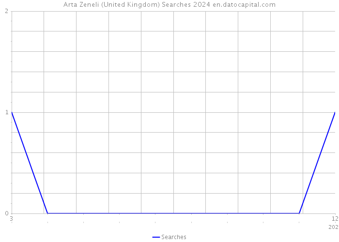 Arta Zeneli (United Kingdom) Searches 2024 