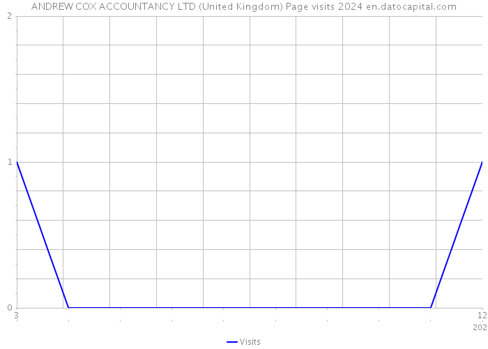 ANDREW COX ACCOUNTANCY LTD (United Kingdom) Page visits 2024 