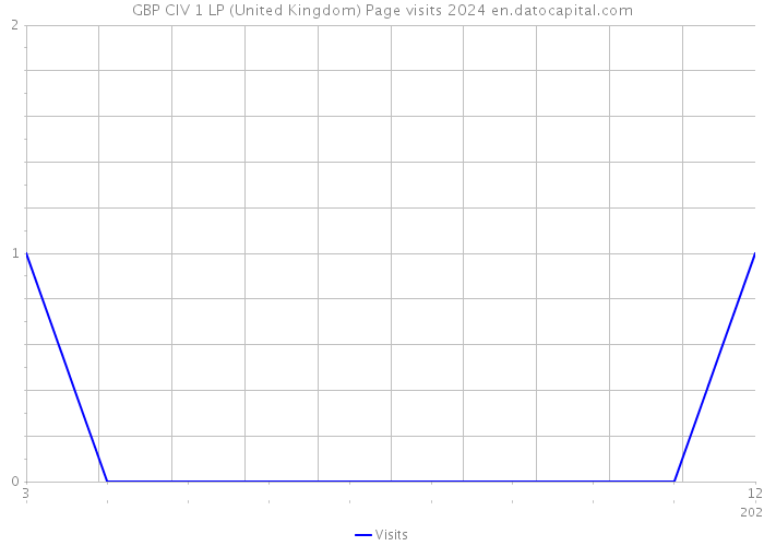 GBP CIV 1 LP (United Kingdom) Page visits 2024 