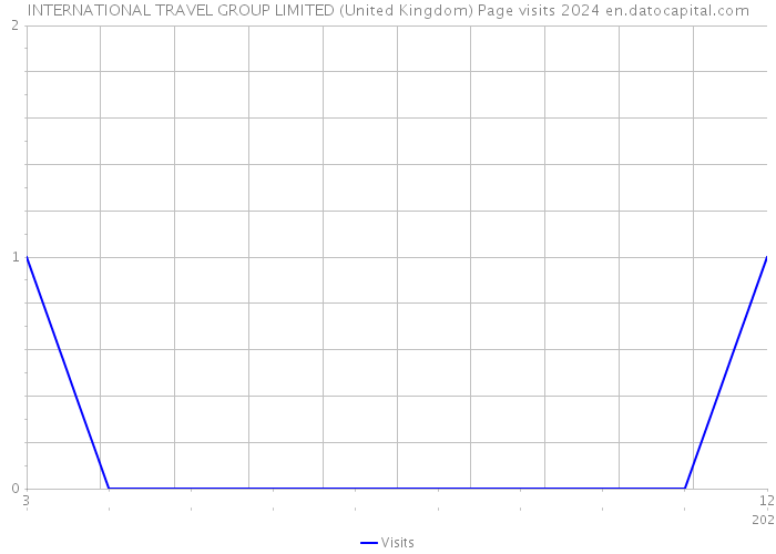INTERNATIONAL TRAVEL GROUP LIMITED (United Kingdom) Page visits 2024 