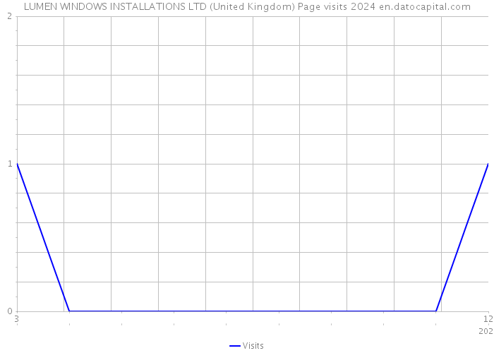 LUMEN WINDOWS INSTALLATIONS LTD (United Kingdom) Page visits 2024 
