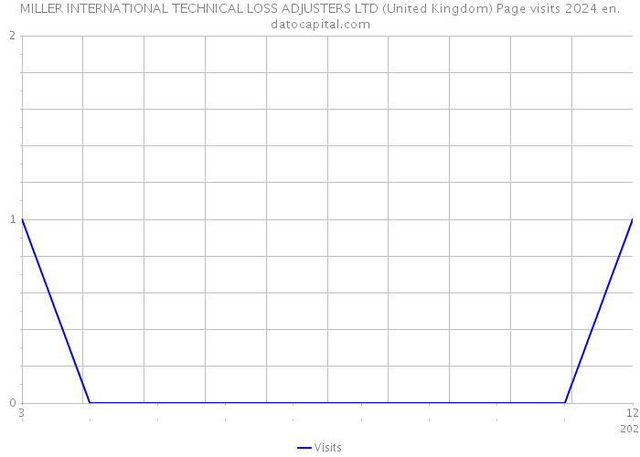 MILLER INTERNATIONAL TECHNICAL LOSS ADJUSTERS LTD (United Kingdom) Page visits 2024 