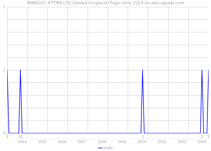 EMBASSY ATTIRE LTD (United Kingdom) Page visits 2024 