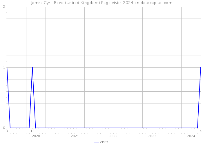 James Cyril Reed (United Kingdom) Page visits 2024 