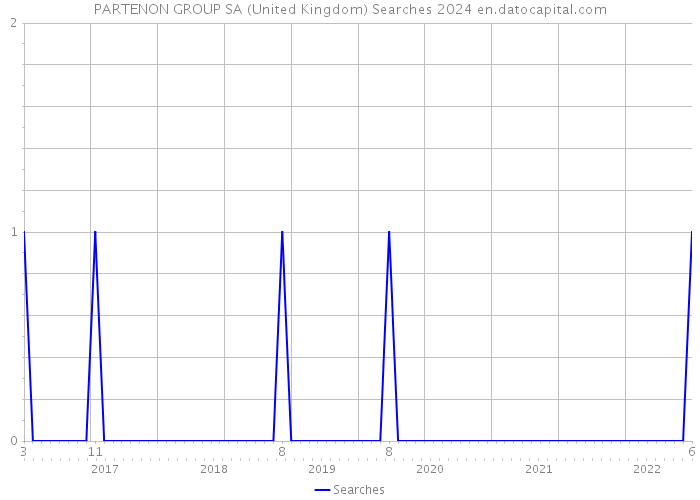 PARTENON GROUP SA (United Kingdom) Searches 2024 