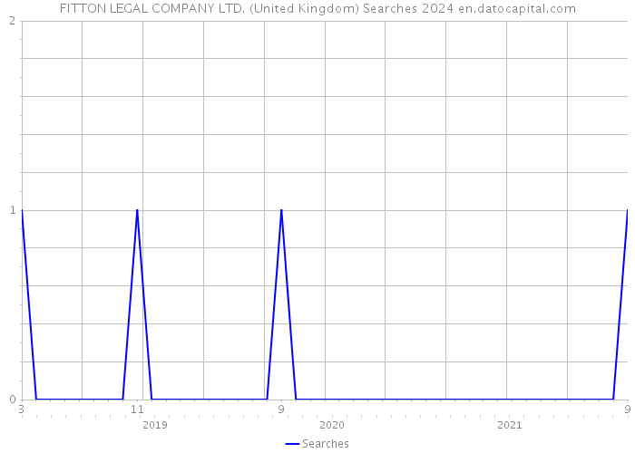 FITTON LEGAL COMPANY LTD. (United Kingdom) Searches 2024 