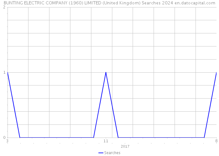 BUNTING ELECTRIC COMPANY (1960) LIMITED (United Kingdom) Searches 2024 