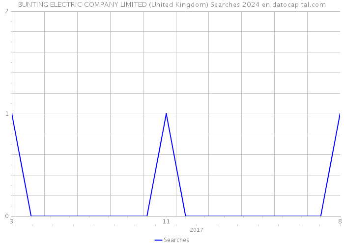 BUNTING ELECTRIC COMPANY LIMITED (United Kingdom) Searches 2024 