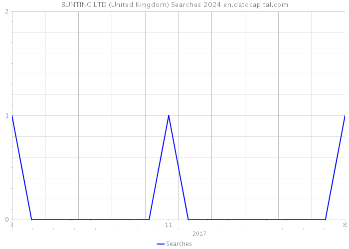 BUNTING LTD (United Kingdom) Searches 2024 