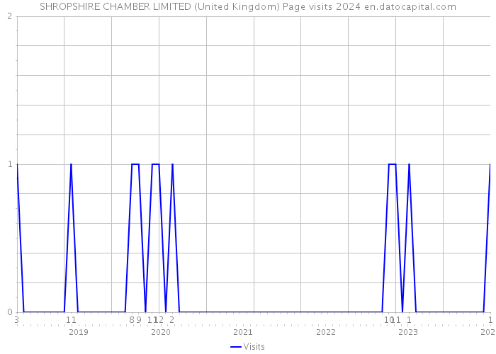 SHROPSHIRE CHAMBER LIMITED (United Kingdom) Page visits 2024 