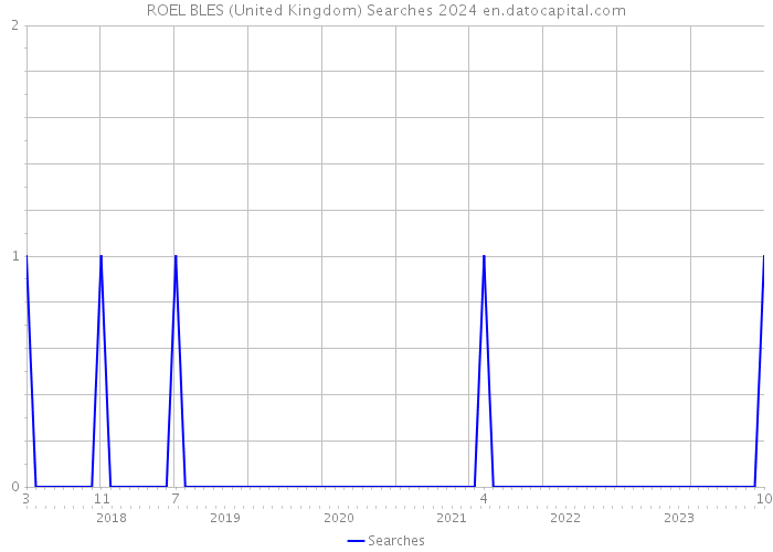 ROEL BLES (United Kingdom) Searches 2024 