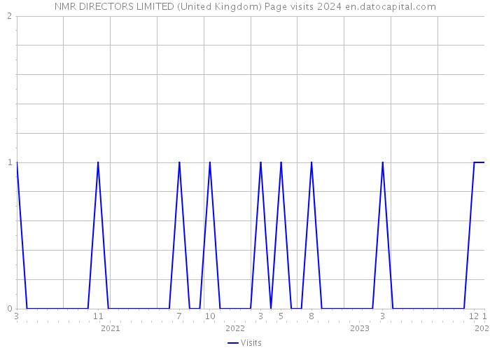 NMR DIRECTORS LIMITED (United Kingdom) Page visits 2024 