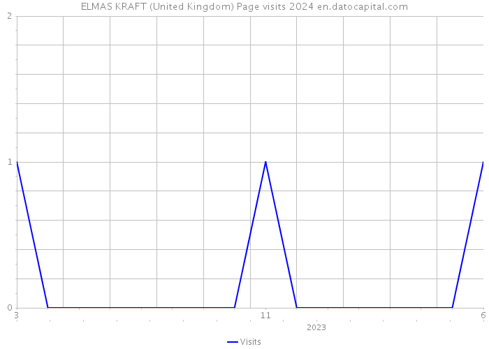 ELMAS KRAFT (United Kingdom) Page visits 2024 