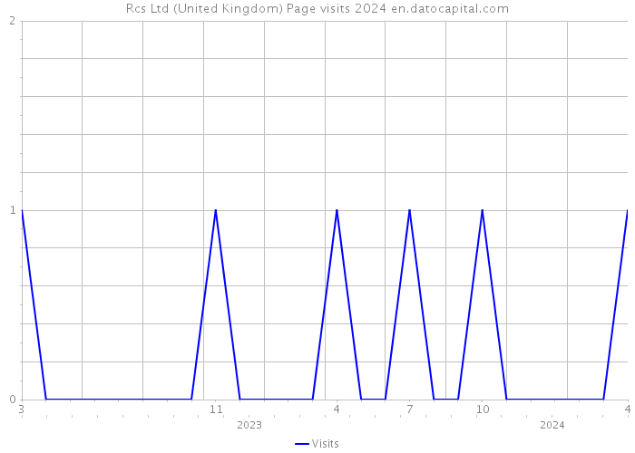 Rcs Ltd (United Kingdom) Page visits 2024 