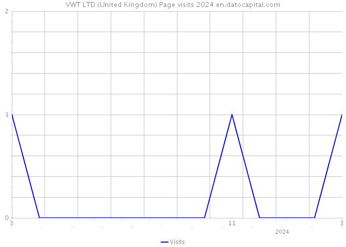 VWT LTD (United Kingdom) Page visits 2024 