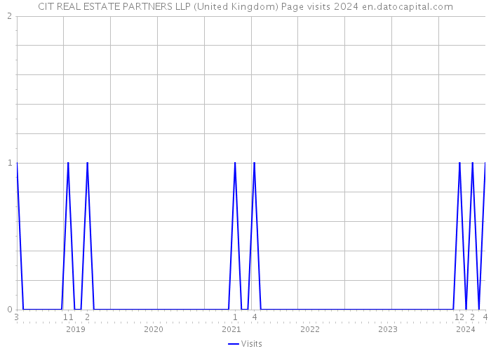 CIT REAL ESTATE PARTNERS LLP (United Kingdom) Page visits 2024 
