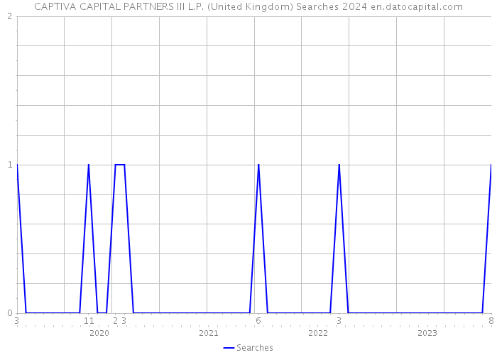 CAPTIVA CAPITAL PARTNERS III L.P. (United Kingdom) Searches 2024 