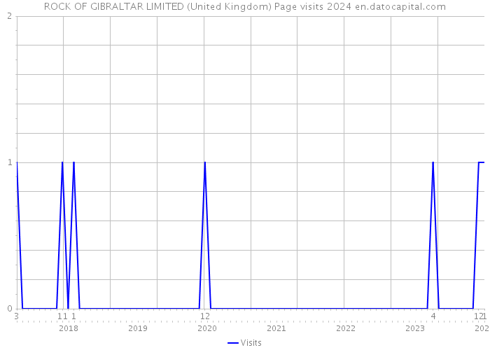 ROCK OF GIBRALTAR LIMITED (United Kingdom) Page visits 2024 