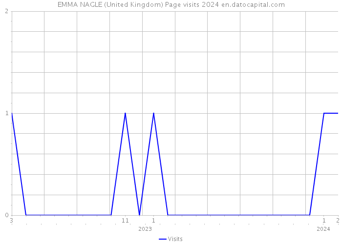 EMMA NAGLE (United Kingdom) Page visits 2024 