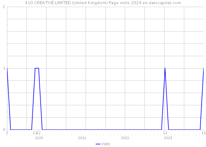 410 CREATIVE LIMITED (United Kingdom) Page visits 2024 