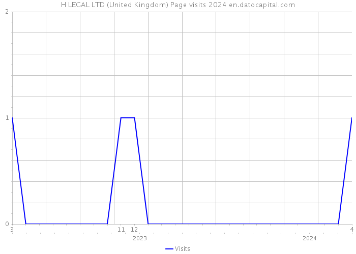 H LEGAL LTD (United Kingdom) Page visits 2024 