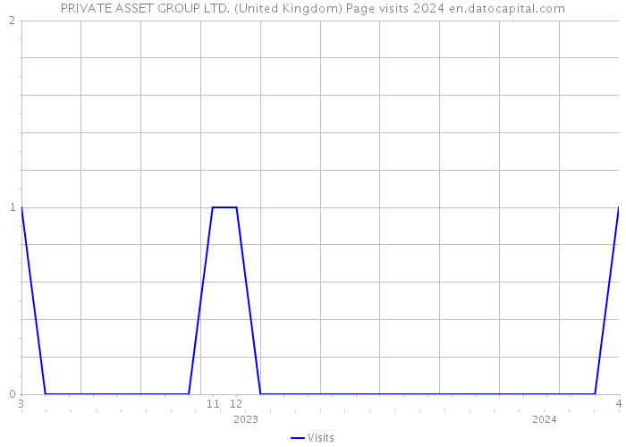 PRIVATE ASSET GROUP LTD. (United Kingdom) Page visits 2024 