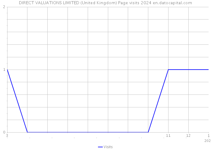 DIRECT VALUATIONS LIMITED (United Kingdom) Page visits 2024 