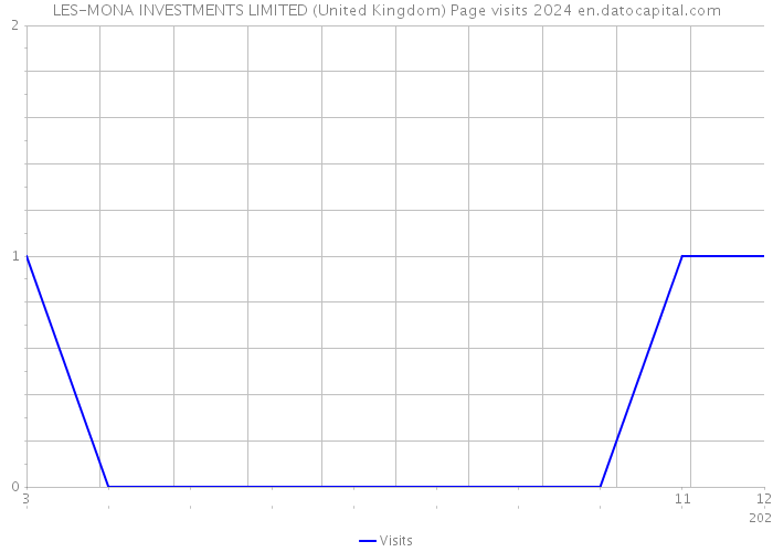 LES-MONA INVESTMENTS LIMITED (United Kingdom) Page visits 2024 