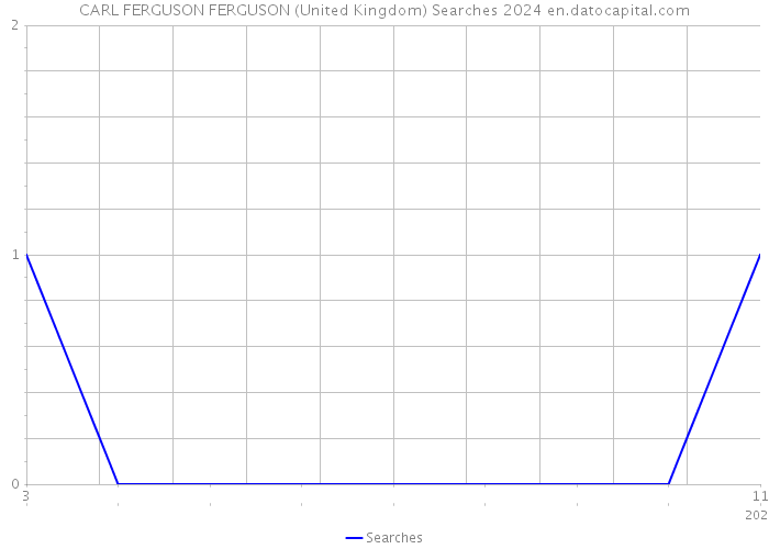 CARL FERGUSON FERGUSON (United Kingdom) Searches 2024 