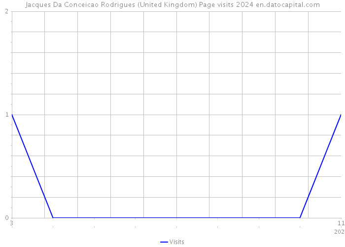 Jacques Da Conceicao Rodrigues (United Kingdom) Page visits 2024 