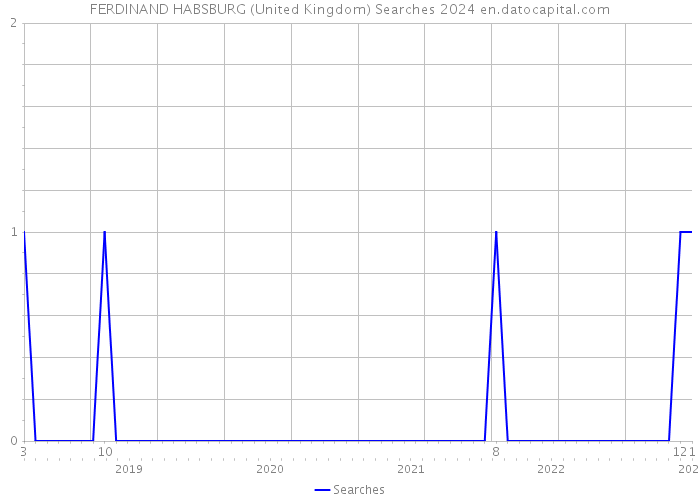FERDINAND HABSBURG (United Kingdom) Searches 2024 