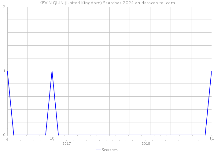 KEVIN QUIN (United Kingdom) Searches 2024 