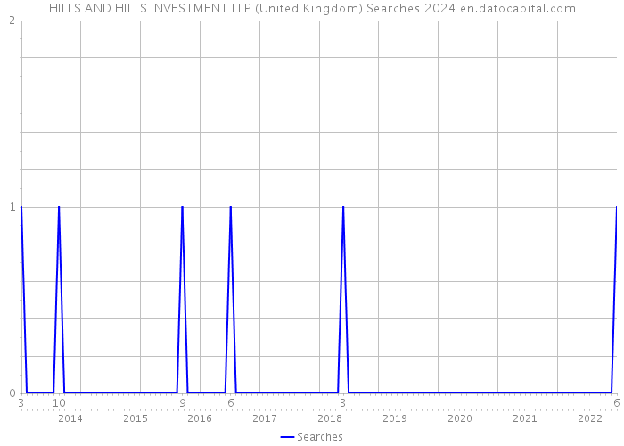 HILLS AND HILLS INVESTMENT LLP (United Kingdom) Searches 2024 