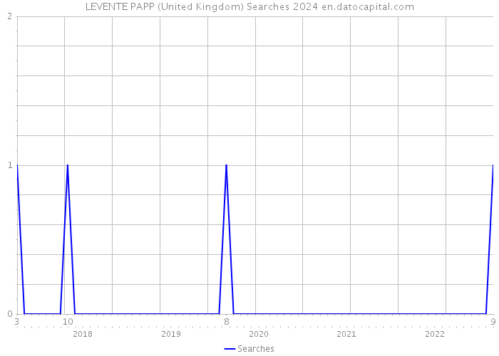 LEVENTE PAPP (United Kingdom) Searches 2024 