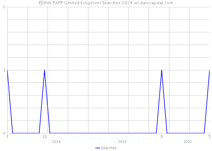 EDINA PAPP (United Kingdom) Searches 2024 