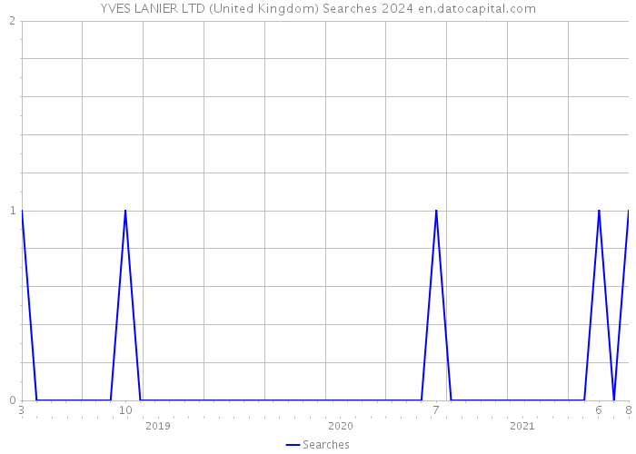 YVES LANIER LTD (United Kingdom) Searches 2024 