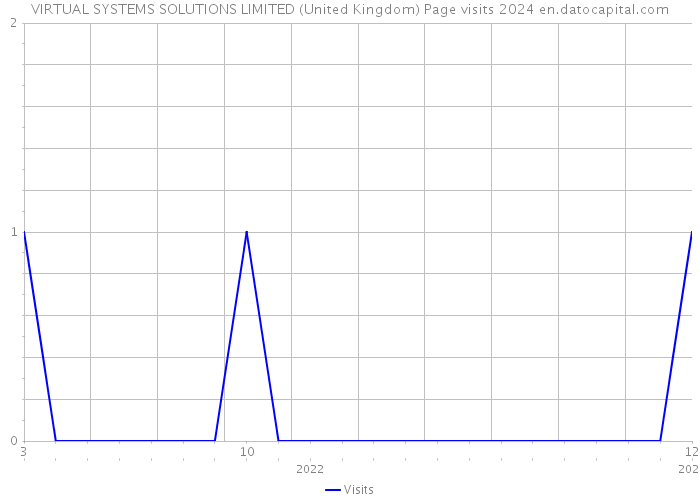 VIRTUAL SYSTEMS SOLUTIONS LIMITED (United Kingdom) Page visits 2024 