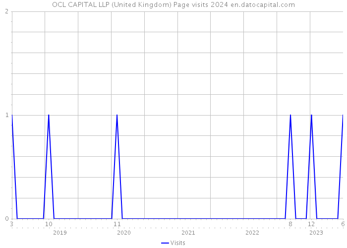 OCL CAPITAL LLP (United Kingdom) Page visits 2024 
