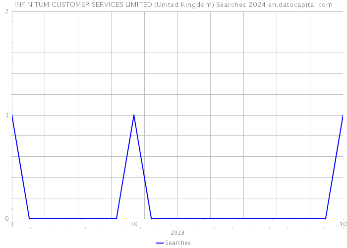 INFINITUM CUSTOMER SERVICES LIMITED (United Kingdom) Searches 2024 