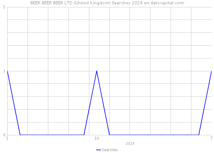 BEER BEER BEER LTD (United Kingdom) Searches 2024 
