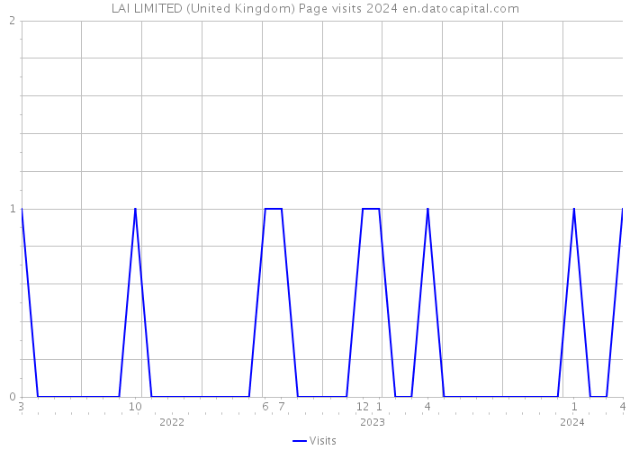 LAI LIMITED (United Kingdom) Page visits 2024 