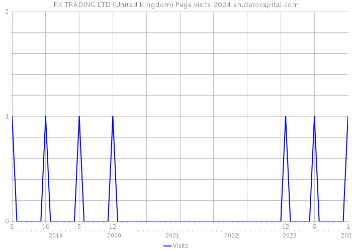 FX TRADING LTD (United Kingdom) Page visits 2024 