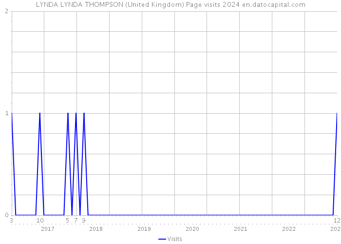 LYNDA LYNDA THOMPSON (United Kingdom) Page visits 2024 